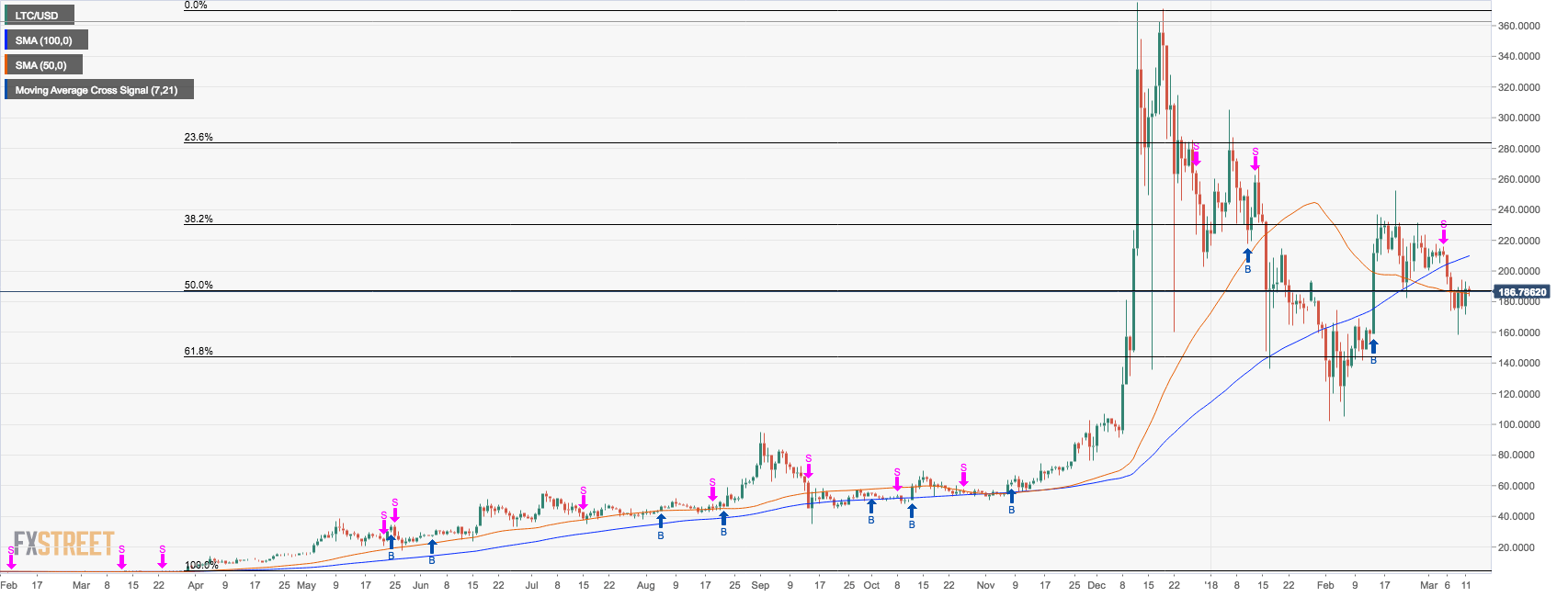 Bitcoin [BTC] and Litecoin [LTC] Price Analysis: BTC surpasses $7,000, LTC follows suit